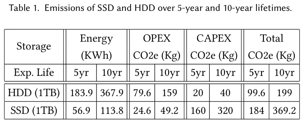 20241215181834-Carbon Footprint of Storage – HDD vs. SSD.webp