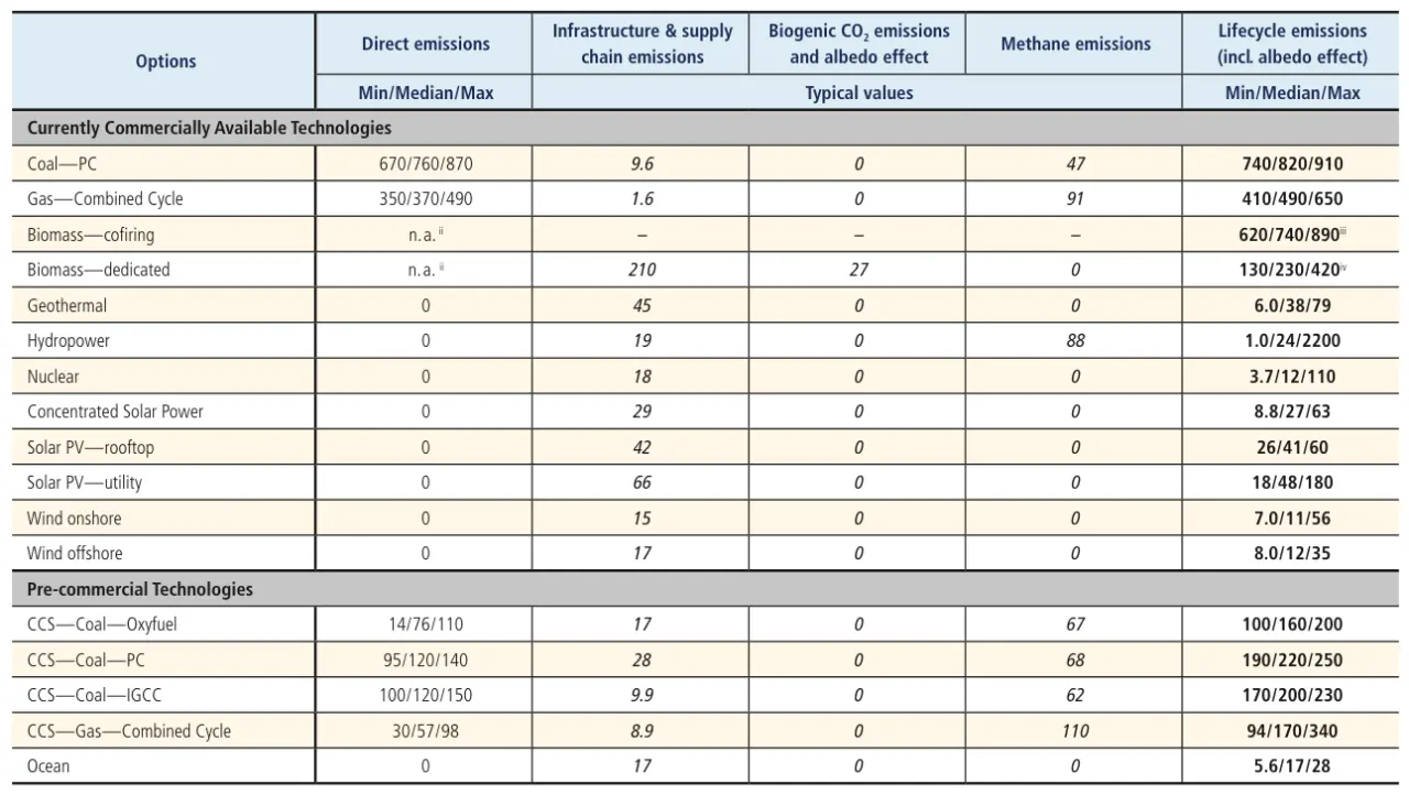 Carbon emissions of different electricity supply technologies-20241009103646718.webp