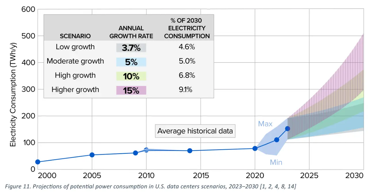 Energy Consumption & Carbon Emissions of Data Centers-20241021124801943.webp