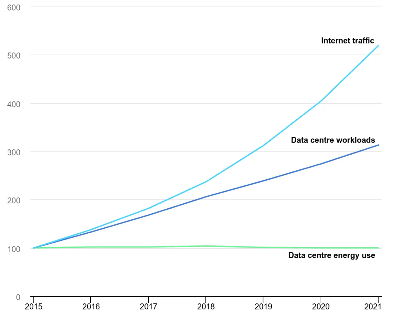 IEA 2019 –  Global trends in internet traffic, data centre workloads and data centre energy use, 2015-2021-20240430084919512.webp