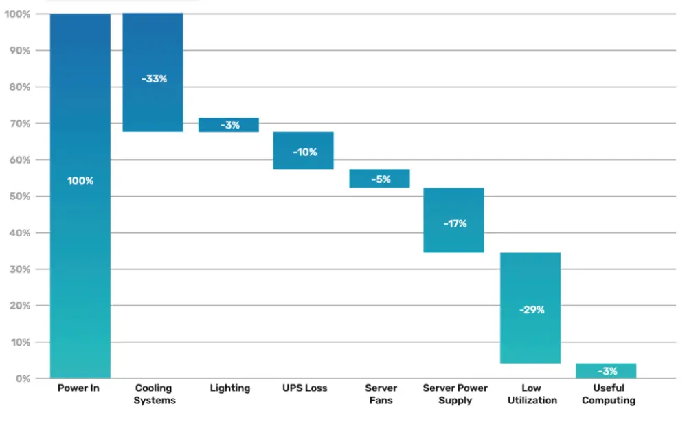 Investigation of claim - only 3 percent of energy is used for useful computing-1748765168196.webp